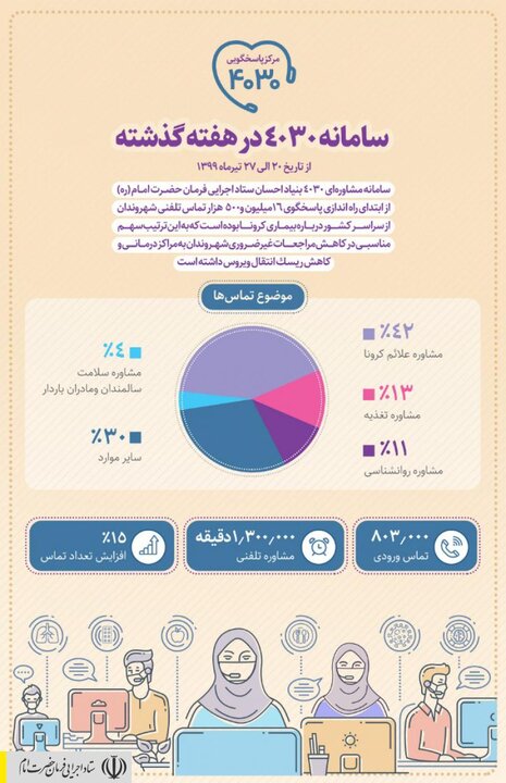 افزایش ۱۵درصدی تماس مردم با سامانه تلفنی ستاد اجرایی فرمان امام در خصوص کرونا