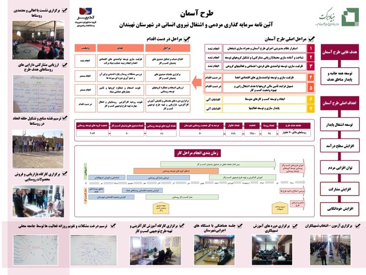 اشتغالزایی در روستاهای هدف طرح آسمان و سحاب در شهرستان نهبندان