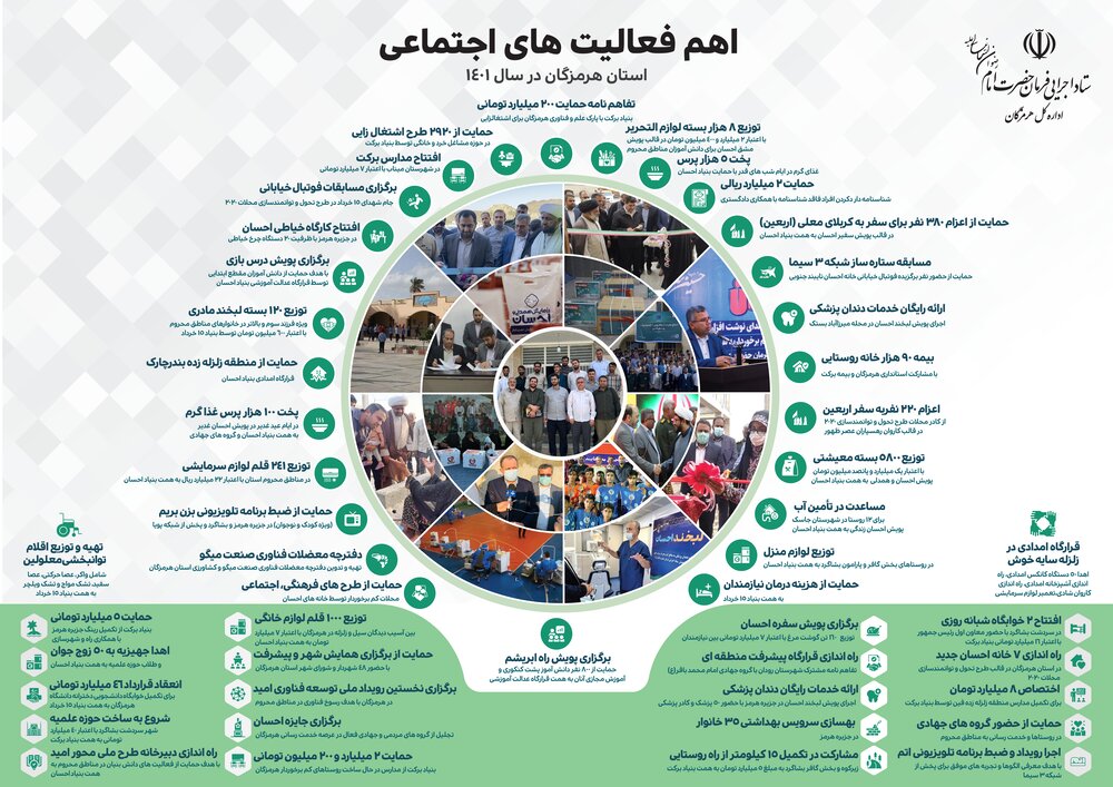 اینفوگرافی اهم اقدامات اجتماعی ستاد اجرایی هرمزگان در سال 1401