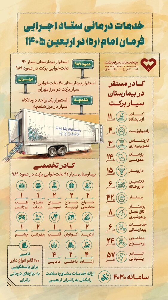 اینفوگرافیک/ خدمات درمانی ستاد اجرایی فرمان امام در اربعین ۱۴۰۵